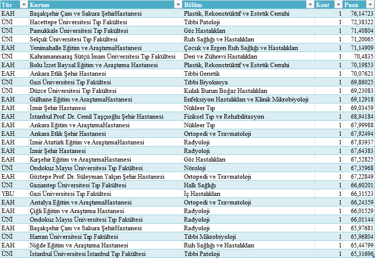 TUS 2025 2. Dönem ilk yerleştirmede 65 üzeri puan ile kapatıp ek yerleştirmede boş kalan bölümler
