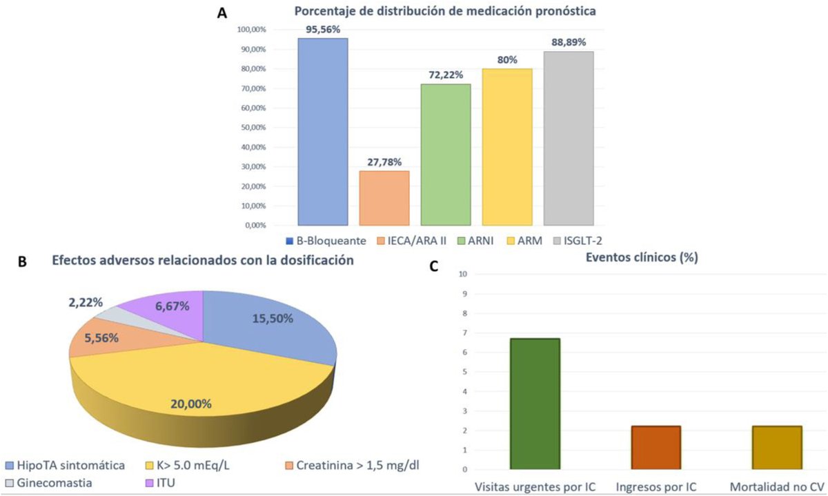 RevEspCardiol's tweet image. Dosificación de fármacos en insuficiencia cardiaca de novo por enfermería sin valoración presencial del cardiólogo. ¿Es factible y seguro? #reccardioclinics #Aheadofprint @igle_carla @DrDavidDobarro @maria_viu @AndresIniguezR reccardioclinics.org/es-dosificacio…