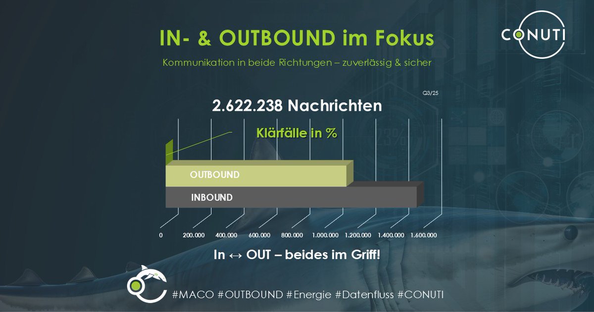 IN ↔ OUT, stabil &amp; sicher: OUTBOUND: 1.097.410 | INBOUND: 1.524.828
MACO hält den Datenfluss zuverlässig.
Klärfälle: 0,42 %
Was denkt ihr über unsere Datenfluss-Effizienz? Teilt eure Gedanken zu unseren In- und Outbound-Statistiken! #MACO #OUTBOUND #Energie #Datenfluss #CONUTI