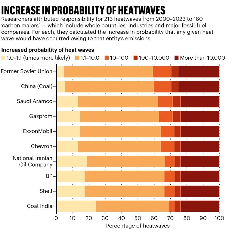 Prawie jedna czwarta fal upałów byłaby „praktycznie niemożliwa” gdyby nie globalne ocieplenie dodatkowo ich przyczny mogą być bezpośrednio połączone z działaniami poszczególnych firm produkujących paliwa kopalne. 
go.nature.com/4nkGD3b