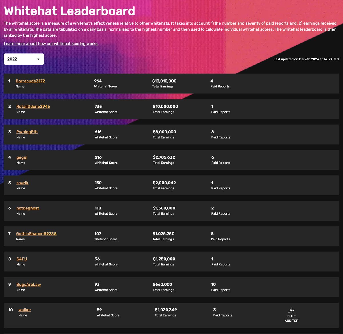 2022 leaderboard is wild. What caught my attention is that there isn't even a single name in common with the 2025 top 10.