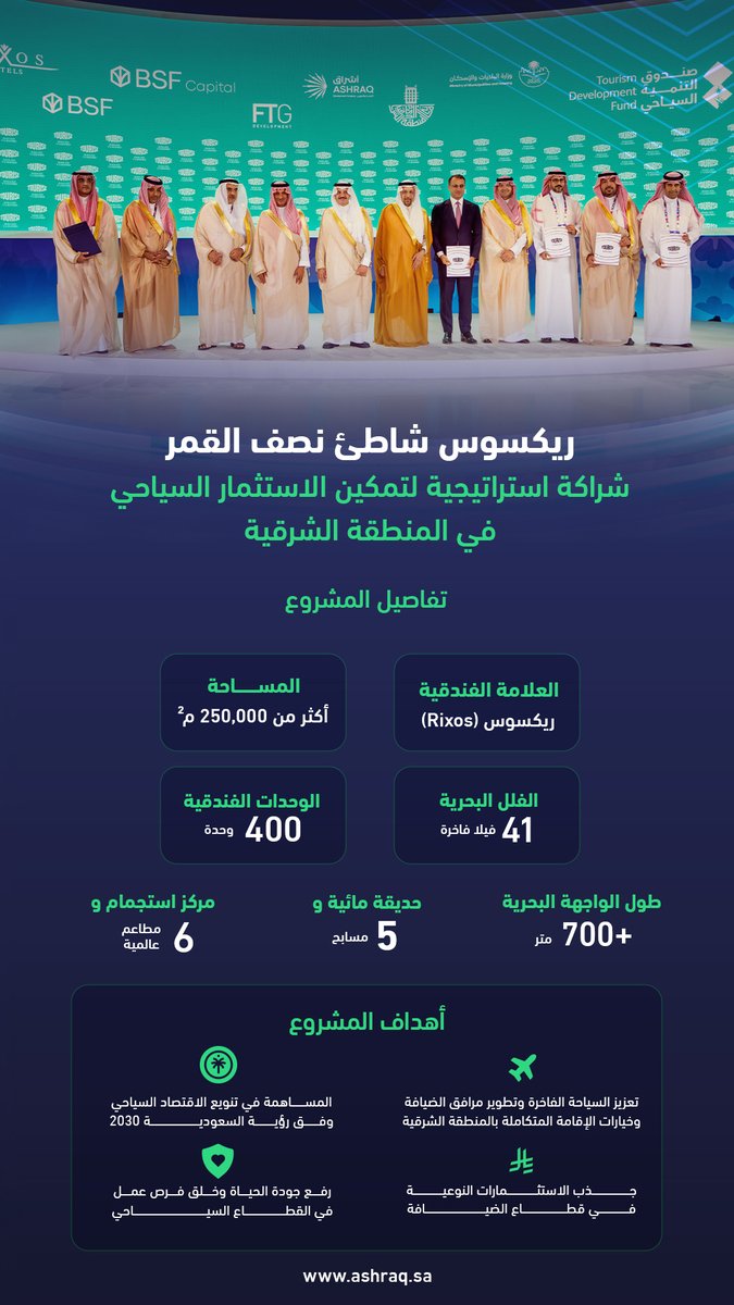 Ashraqcompany's tweet photo. برعاية صاحب السمو الملكي أمير المنطقة الشرقية، وبحضور معالي وزير الاستثمار، و معالي وزير السياحة، ومعالي أمين المنطقة الشرقية رئيس مجلس الإدارة للشركة، تم توقيع اتفاقية تمويل مشروع #ريكسوس_شاطئ_نصف_القمر بين صندوق التنمية السياحي والبنك السعودي الفرنسي وشركة السعودي الفرنسي كابيتال كمدير للصندوق، وتطوير شركة FTG Development Co على هامش #منتدى_تورايز.

#المنطقة_الشرقية #أشراق #TOURISE25