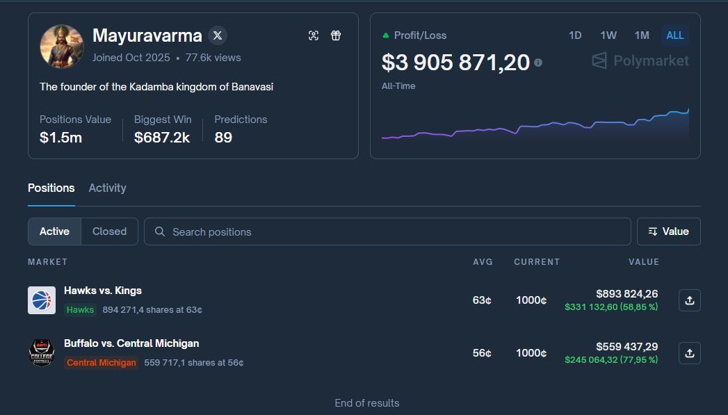 Ce trader a gagné en un mois plus que 99 % des degens Solana.
Inscrit sur <a href="/Polymarket/">Polymarket</a> depuis octobre 2025, il affiche déjà +3 M$ de PnL.
Ses derniers paris sont complètement fous.
À surveiller de près. 👀

🔗 polymarket.com/@Mayuravarma?v…