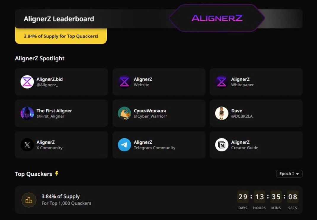 Reex_sol's tweet image. New alpha Alert 
The public @Alignerz_ leaderboard is now live on Wallchain.

The private leaderboard phase has ended, and everything is now visible to everyone.

●  3.84% of the $A26Z supply is allocated for Epoch 1
● Top 1,000 ranks are listed on Wallchain

What makes this…
