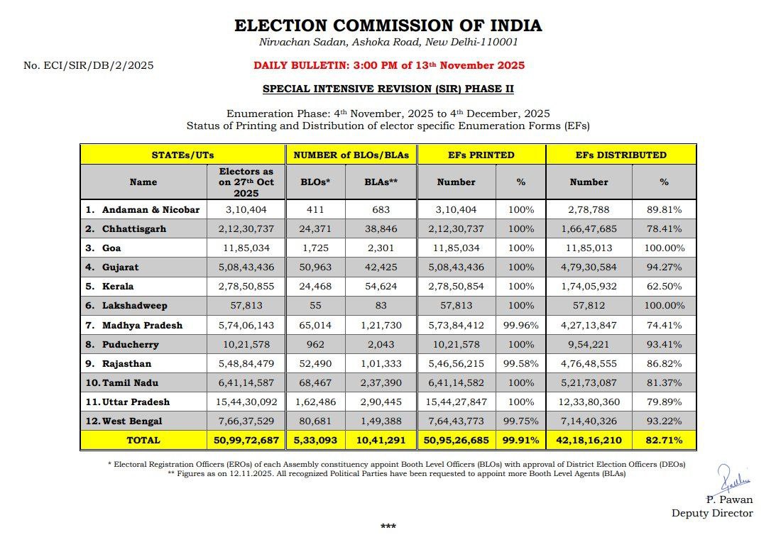 சேக்கிழார் எழுதிய கம்பராமாயணத்தை படித்த அதிமேதாவி பழனிசாமி அவர்கள், “SIR கணக்கீட்டு படிவங்களை அனைத்து வீடுகளுக்கும் வழங்க 8 நாட்களே போதும்” என திருவாய் மலர்ந்திருந்தார். ஆனால், இன்றோடு 10 நாட்களாகியும் மொத்தமாகவே தமிழ்நாட்டில் 81.37% வாக்காளர்களுக்குதான் படிவங்களே