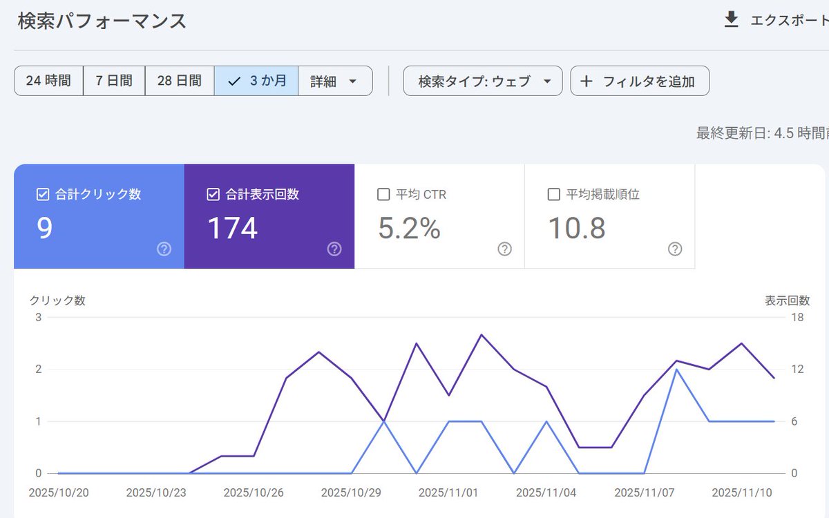 unixi_ai's tweet image. おはうにぃ🐰🔫
ブログ継続22日目。  

ペルソナをズラさずに執筆を積み重ねることで表示回数とクリック数が毎日上昇中。

ペルソナをズラさないために、毎回自分のXの投稿やブログの記事をAIに読み込ませてズレていないか確かめる。

「ズレないことが集客の本質」

でもある。

#ブログ初心者…