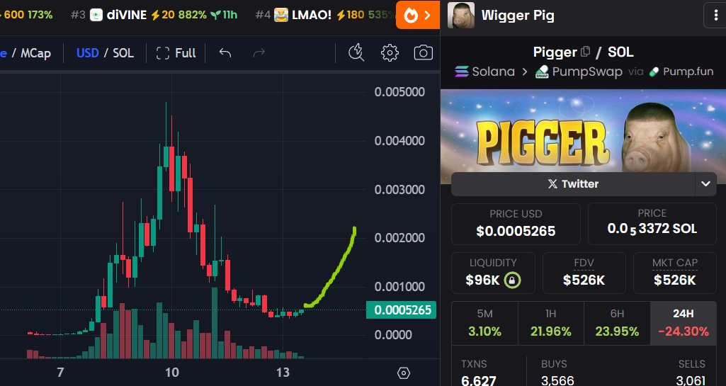 Summer_venom's tweet image. The #second Round Ticker is : $PIGGER 

DBh9F2wSukCJdZeNkLYe2LMYnCwMyLcnBgeCf4pgpump

It is funny and popular Meme     
nice position to get in and gamble the second round