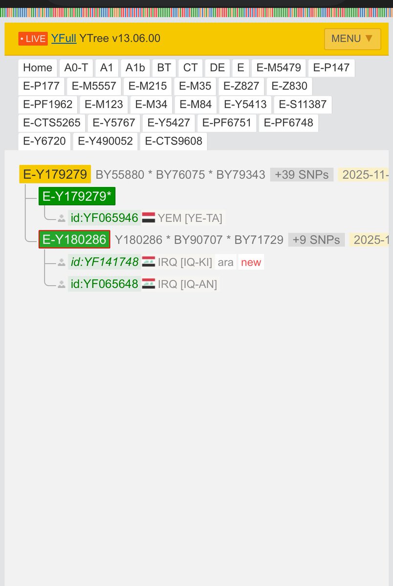 E_M84_results1's tweet photo. 🚩يسرنا إعلان BIGY700 من FTDNA:

-لنتيجة ناظم المفرجي-عشيرة البوزركة-قبيلة البومفرج-كركوك-العراق

-رقمها بالفاملي تري:
BP20069

-رقمها بمشجرة الواي فل:
YF141748

-العينة موجبة للتحورات:
E-M84->E-PF6748->E-BY55880>Y180286

-تتكتل العينة مع عينات سابقة من عشيرة البوزركة ومعهم على نفس الفرع عينات من عشائر مختلفة من قبيلة البومفرج من (البوصالح،البوعابر) من بغداد ،الأنبار،كركوك.

-عمر الإنعزال العراقي ١٦٥٠ سنة قبل الإلتقاء بعينة يمنية وتشترك العينات العراقية والعينة اليمنية بفرع رفات تل مجيدو في فلسطين.