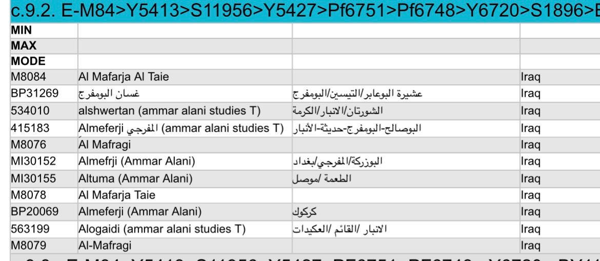 E_M84_results1's tweet photo. 🚩يسرنا إعلان BIGY700 من FTDNA:

-لنتيجة ناظم المفرجي-عشيرة البوزركة-قبيلة البومفرج-كركوك-العراق

-رقمها بالفاملي تري:
BP20069

-رقمها بمشجرة الواي فل:
YF141748

-العينة موجبة للتحورات:
E-M84->E-PF6748->E-BY55880>Y180286

-تتكتل العينة مع عينات سابقة من عشيرة البوزركة ومعهم على نفس الفرع عينات من عشائر مختلفة من قبيلة البومفرج من (البوصالح،البوعابر) من بغداد ،الأنبار،كركوك.

-عمر الإنعزال العراقي ١٦٥٠ سنة قبل الإلتقاء بعينة يمنية وتشترك العينات العراقية والعينة اليمنية بفرع رفات تل مجيدو في فلسطين.
