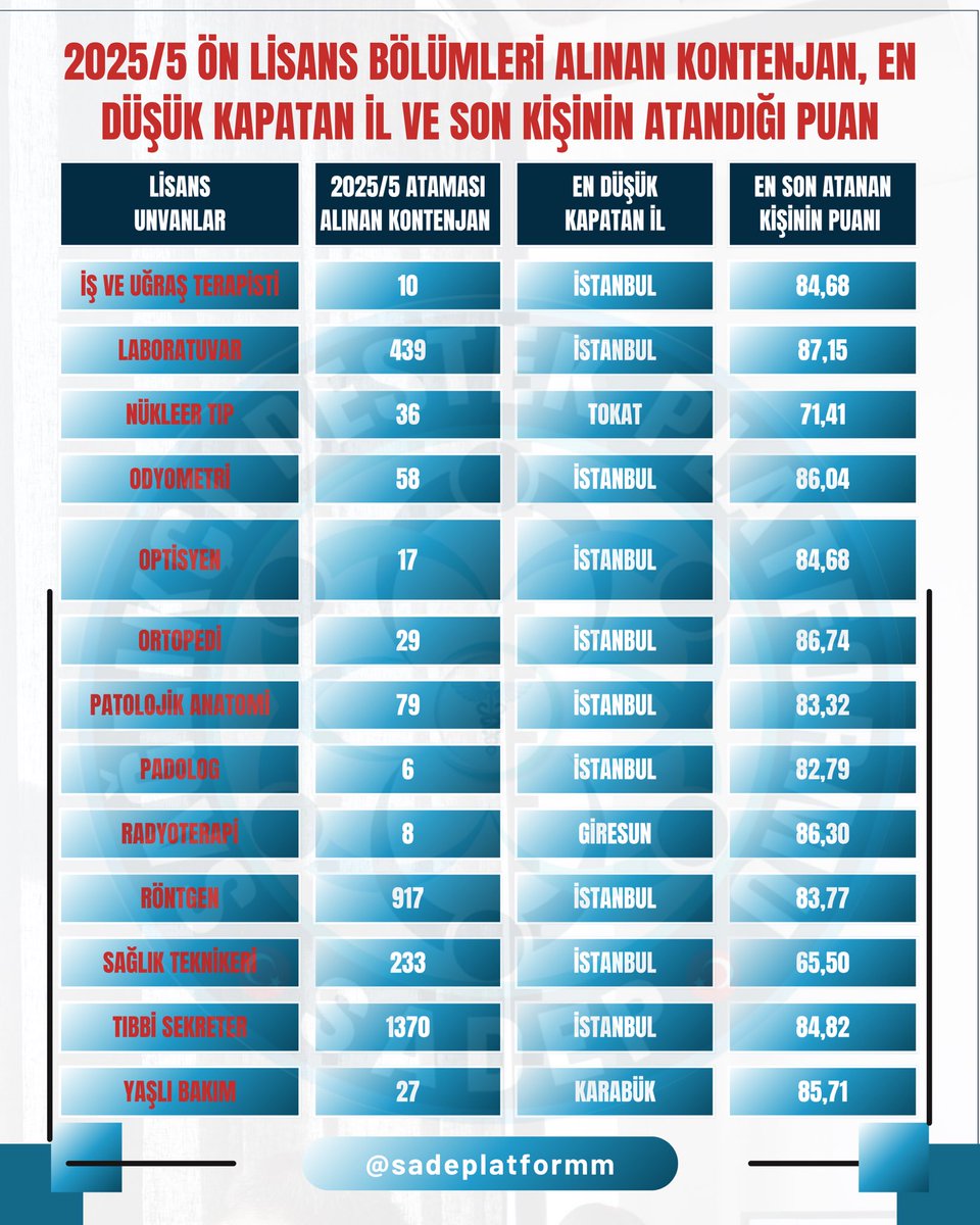 2025/5 ÖN LİSANS BÖLÜMLERİ ALINAN KONTENJAN, EN DÜŞÜK KAPATAN İL VE SON KİŞİNİM ATANDIĞI PUAN
.
.
.
#SADEP #AtamaSüreci #TercihZamanı #BirlikteBaşaracağız #SağlıktaBirlik #EmeğinKarşılığı
#Atamarehberi  #KPSS2025 #tercihdönemi  #hemşire  #lisans #atamasonuç #Sağlıkataması