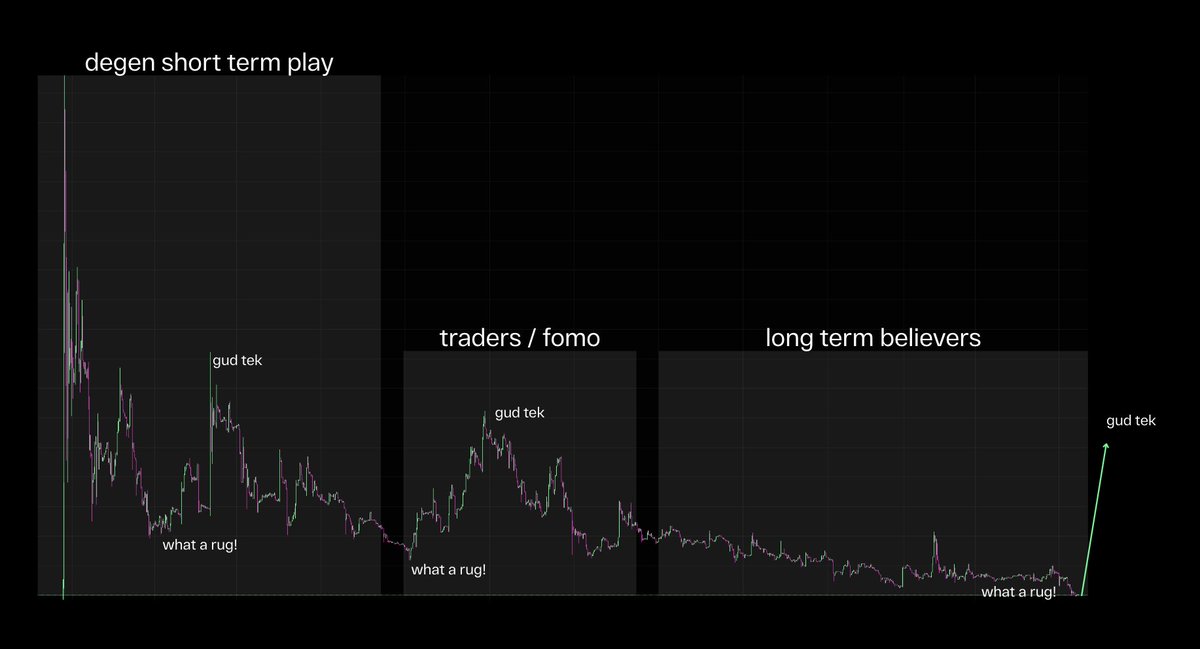 mesonerox's tweet image. this era of $FRACTAL is where we build long term hardcore evangelists.

every downfall resets the stage for a bigger eruption.

we already won on tech. we built the most advanced AI for the trenches. and we keep building. now we let the output talk. it&apos;ll be undeniable.