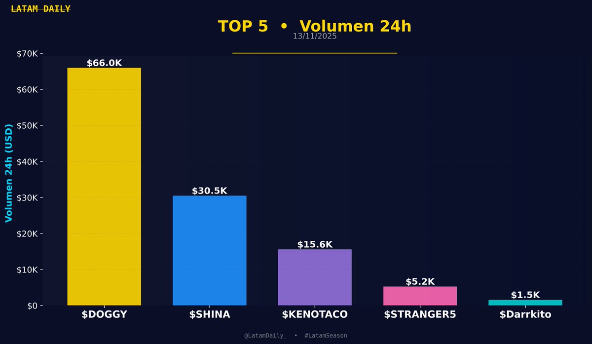 LatamDaily_'s tweet photo. 📊 TOP 5 #LatamSeason - Volumen 24h
📅 13/11/2025 11:23:30

🥇 $DOGGY
   📊 $65.98K

🥈 $SHINA
   📊 $30.47K

🥉 $KENOTACO
   📊 $15.56K

4️⃣ $STRANGER5
   📊 $5.24K

5️⃣ $Darrkito
   📊 $1.52K

📊 DexScreener + Helius
#LatamCrypto #CryptoLatam https://t.co/ieD9G7Zwuw