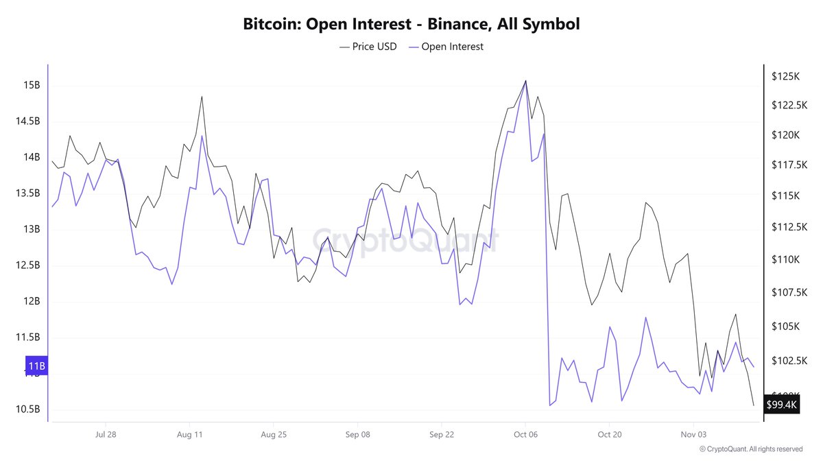 ビットコイン市場は大規模な“デレバレッジ”に突入。 BinanceのOIは110億ドルまで低下し、投機的ポジションが一気に整理された状況。  短期保有者（STH）はSOPRが0.992まで落ち込み、含み損でパニック売り。 一方、長期保有者（LTH）はほぼ動じず、弱い手から出る供給を吸収 ...