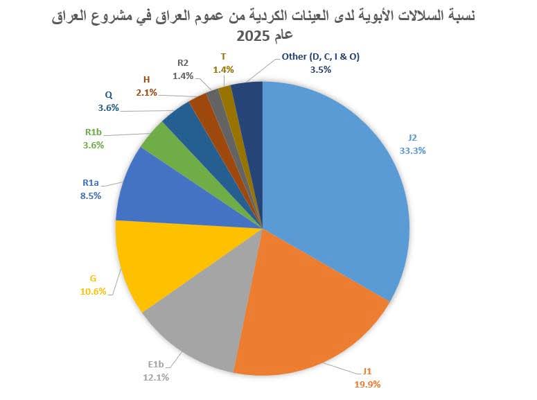 <a href="/AbdoY24/">Abdo</a> نتائج الاكراد عام 2025