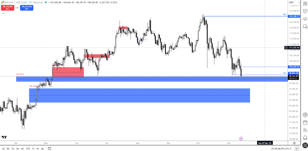 TraderTeo369's tweet photo. Ultimul bastion de aparare este aici. Consider ca timpul este de partea noastra. Eu nu tranzactionez supply & demand, retail in mare. Eu tranzactionez ICT si cel mai important, eu tranzactionez timpul. Ochii focusati si ignore the noise. #Motivation #TradingCommunity #Crypto #CryptoMarket #BTC #BTCUSDT