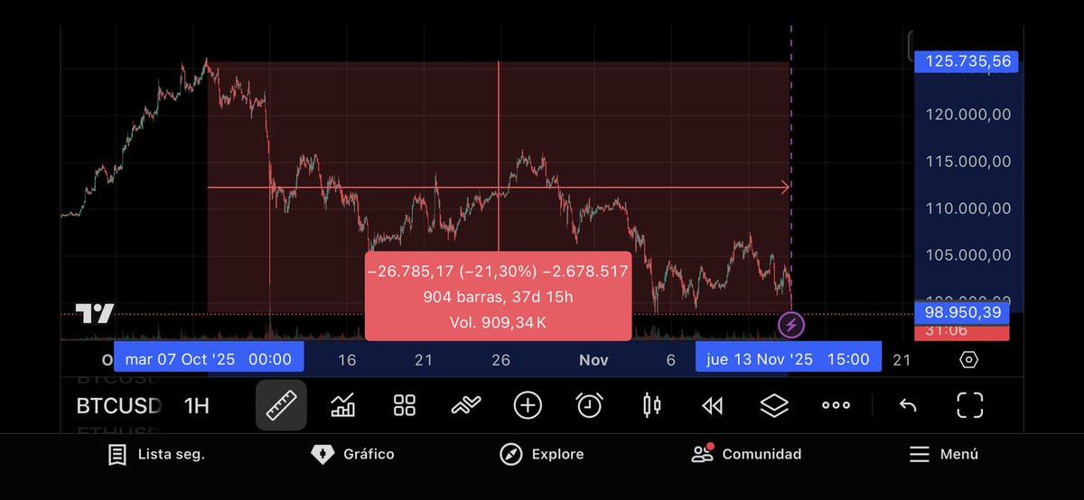 leonluis_27's tweet photo. BTCUSD a la fecha insistiendo a la baja. Justo ahora con más del 20% de corrección.

Nos vemos en los 80k 🫡 https://t.co/cGImnfhpUW