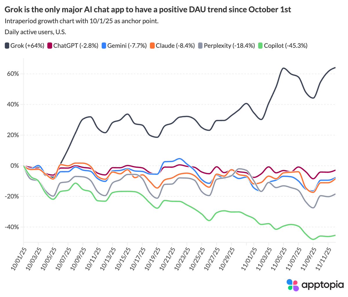 AdamBlacker25's tweet photo. Did not expect to see this! @elonmusk's Grok is the only AI chat app to have a positive DAU trend line as of late. DAU is up 64% since October 1st. https://t.co/gJelUT7zFH