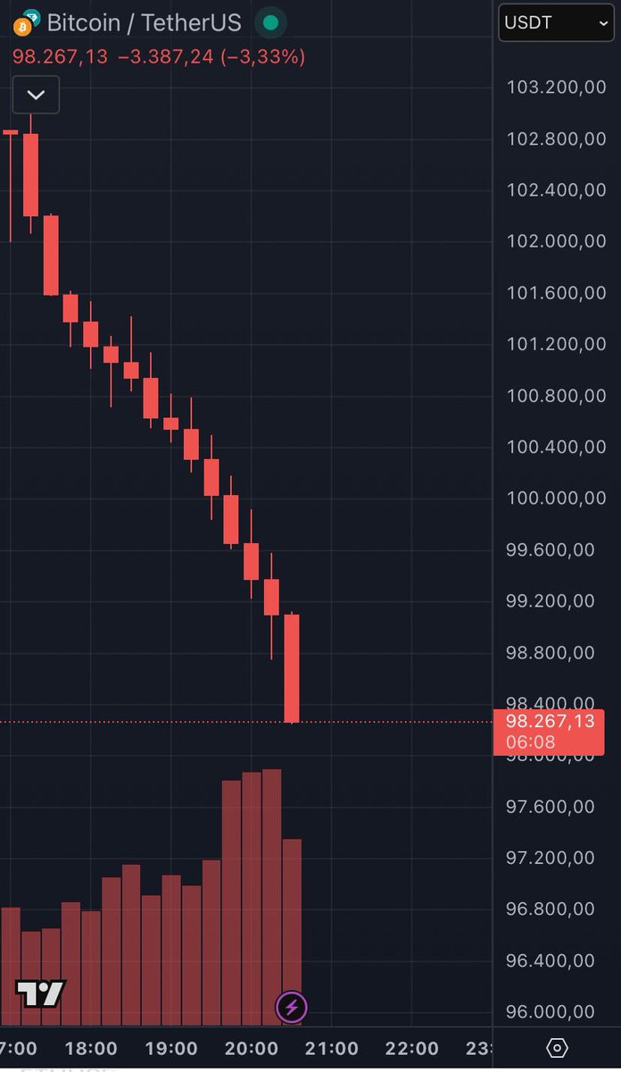 Coinkolik's tweet image. Bitcoin son 5 saattir kesintisiz düşüyor; 15 dakikalık 15 mumun tamamı kırmızı kapattı.