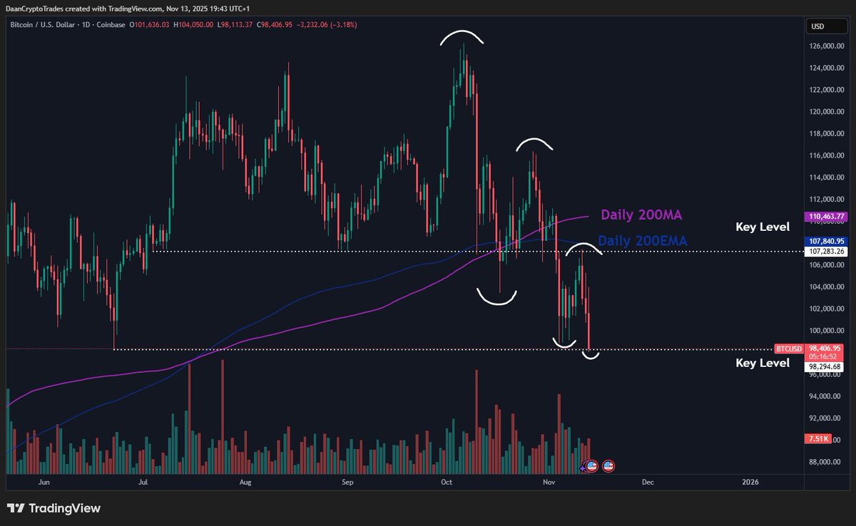DaanCrypto's tweet image. $BTC Made new local lows and has swept the June $98K lows. Continuing its bearish trend by making a new lower low.

It is current at support with the main resistance still being that $107K area.

Interesting area to watch. I would assume we see some profit taking from shorts…