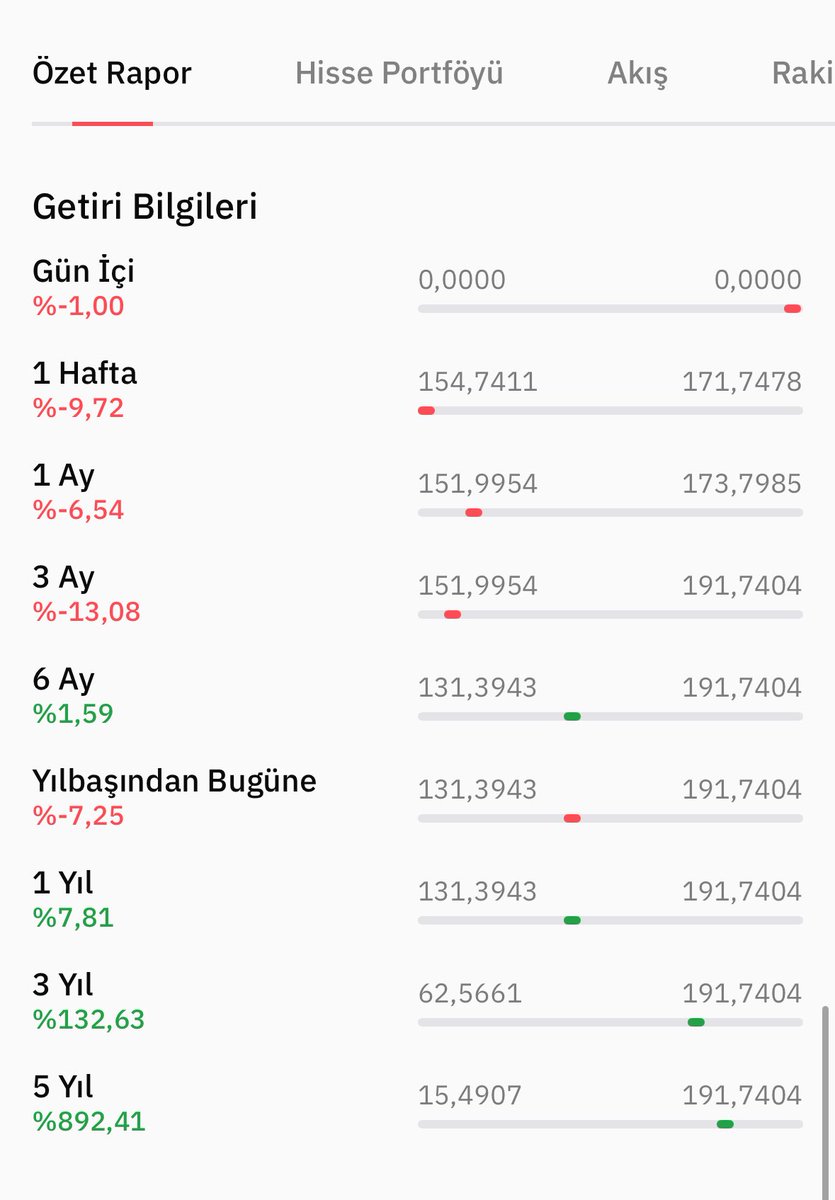 Ya PYŞ’de ceosun, yıllardır bu işi layıkıyla yaptığını zannediyorsun. Yatırımcına son ayda %6,54, 3 ayda %13,08 kaybettirmişsin. Ytd negatif. Son 1 yılda 7,8, 3 yılda %132 “getiri” sağlamışsın. Vallahi insan biraz, oturur düşünür hoop napıyorum lan der ve böyle bir tweet atmaz.