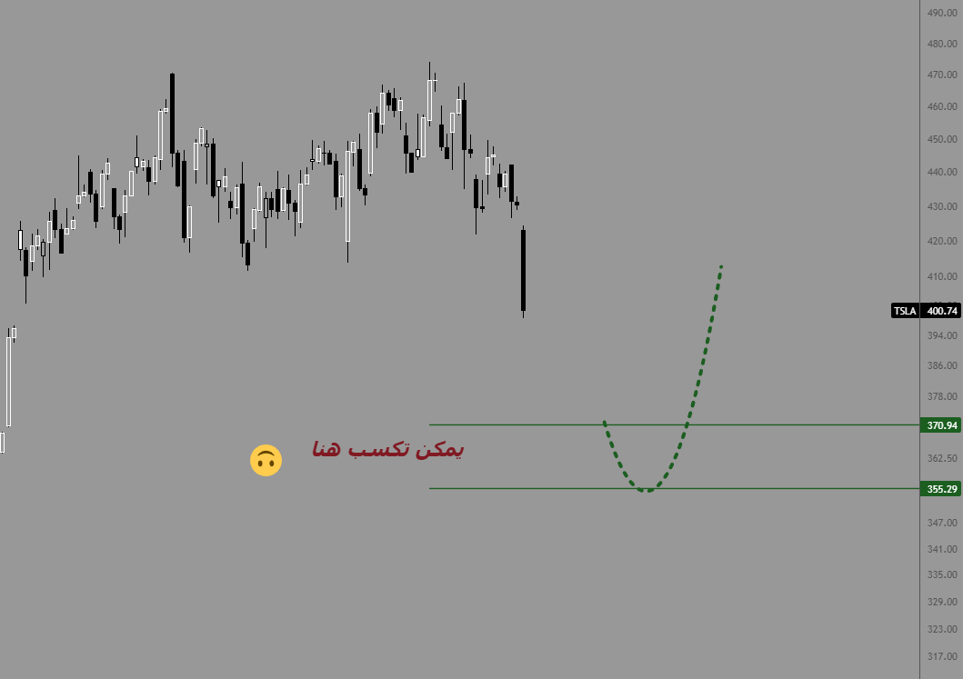 محبـيـن tsla الـجـمـيـلـة مـنـطـقـه ارتـداد مـتـوقـعـه اذا وصـل لها مـمـكن افـتـح مـراكـز شـراء 👁️✍️
