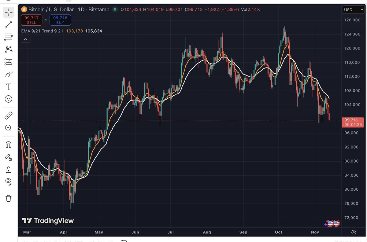 Bitcoin $BTC is now trading at a sub-100k USD price. For the first time since 23rd June. Opportunity? Maybe. 

#BTC #BTCUSDT #investing