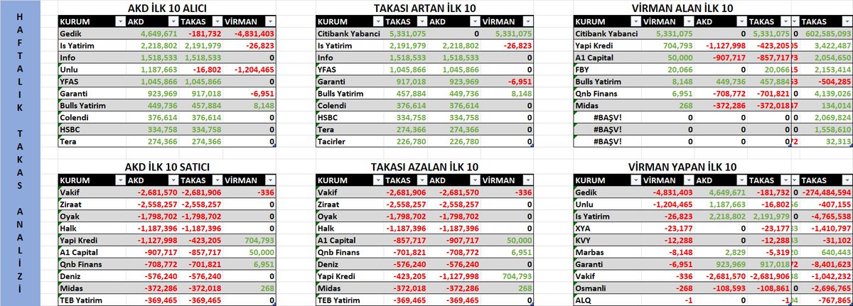 pehli0's tweet photo. #manas #MANAS
Manas Enerji Yönetimi Sanayi ve Ticaret A.Ş.
Günlük, Haftalık, Aylık ve 3 Aylık
Takas, Virman ve Aracı Kurum Dağılımı (AKD) Tablosu
Keyifli Analizler.
#borsa #hisse #bist #finans #virman #takas #akd https://t.co/Q162FZsN92