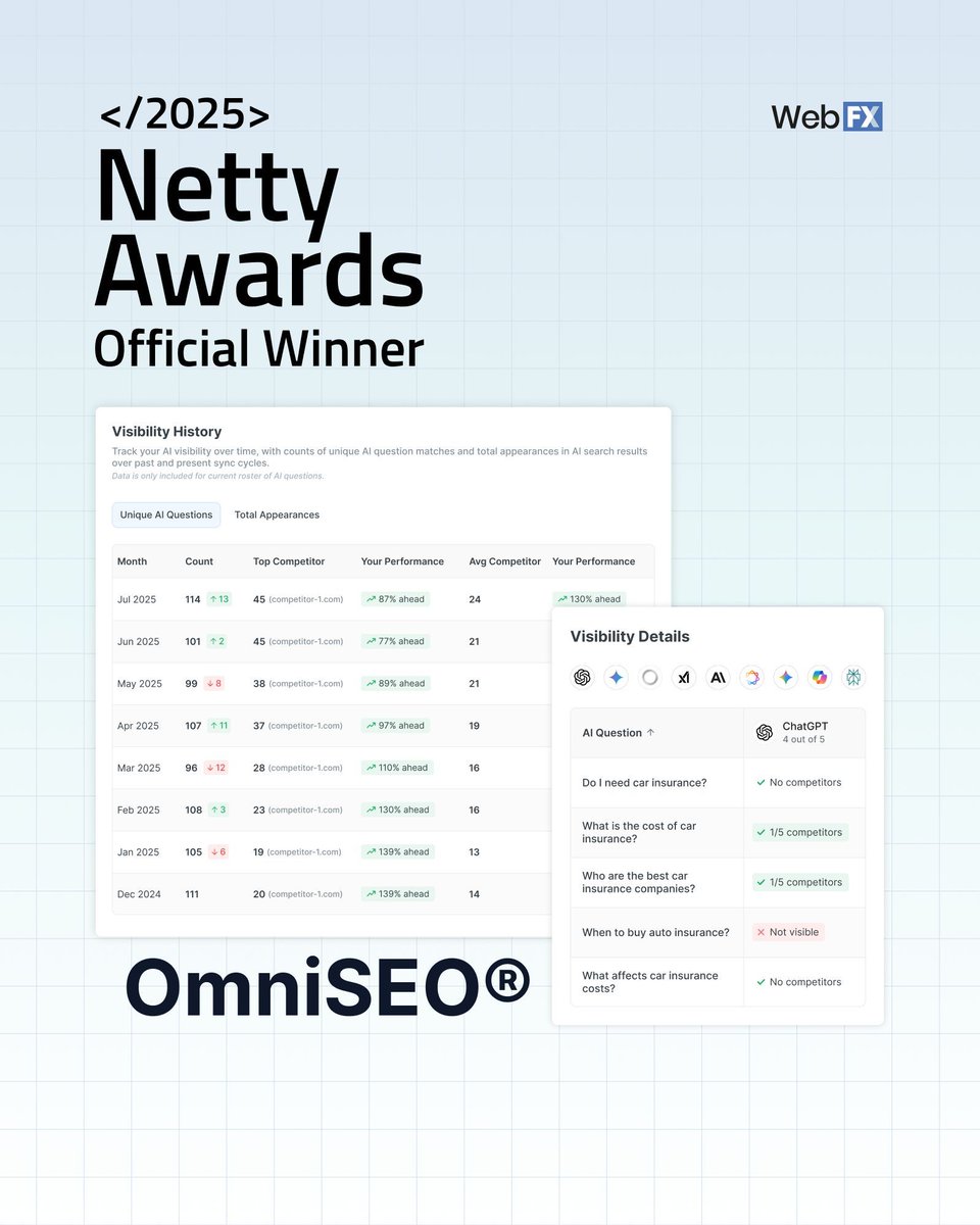 webfx's tweet image. OmniSEO® won a Netty Award! 🏆

Our industry-leading tool for AI search optimization and tracking was named Best SEO Innovation for 2025. 

Our team makes it a priority to stay ahead of the digital marketing industry&apos;s changes, and OmniSEO® has been an important part of that. As…