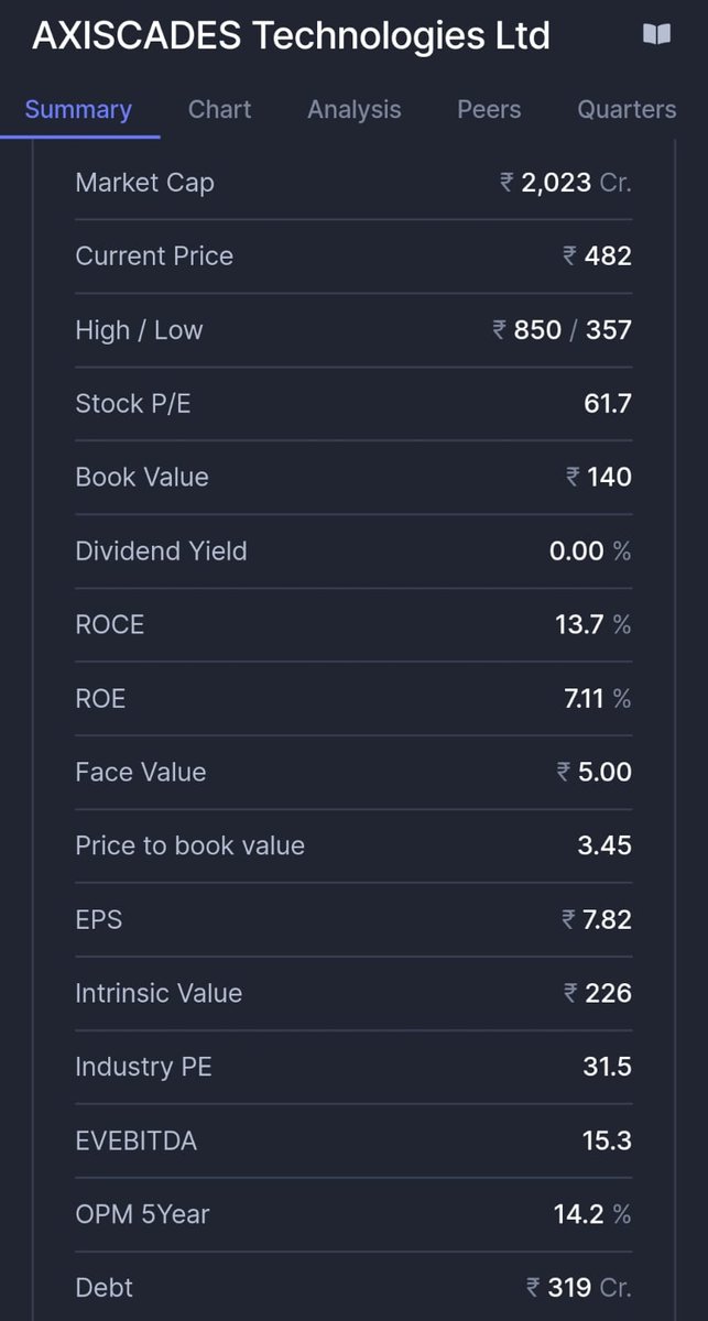 SharePurana's tweet image. Another story of pure conviction 💪

MY #1STSTOCK PICK FOR JUNE 2024 SHARED ON MY TIMELINE [YOU CAN ALSO SEE ON PINNED COMMENT]

#AXISCADES - from ₹478 to ₹1483 🏆

When I first studied this company in 2024, nobody was even whispering its name.

Now? 

Everybody talking about…