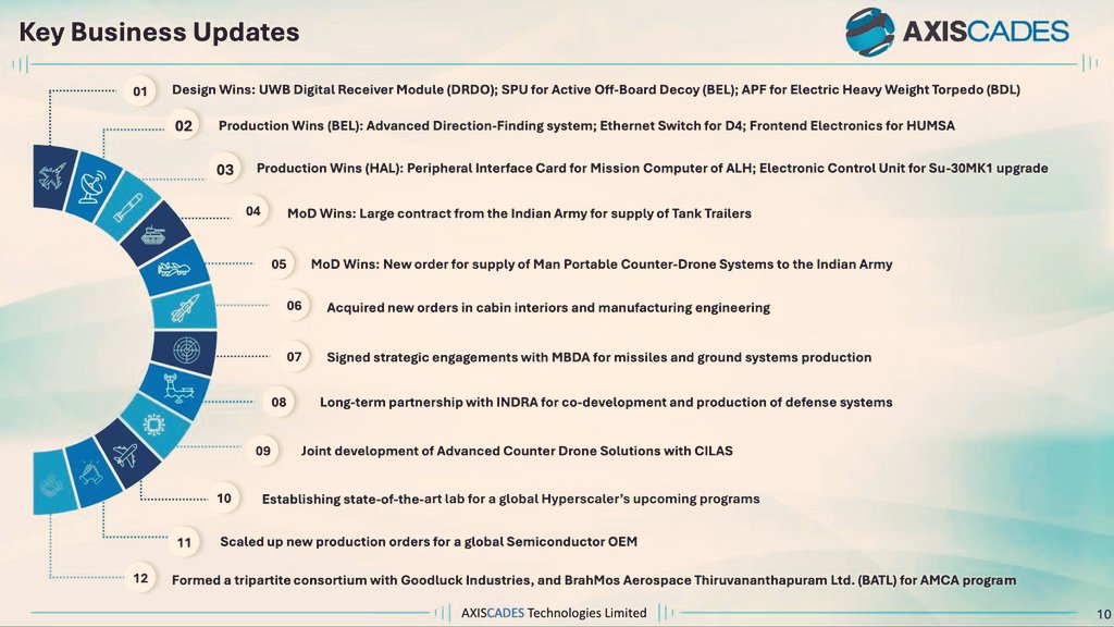 SharePurana's tweet image. Another story of pure conviction 💪

MY #1STSTOCK PICK FOR JUNE 2024 SHARED ON MY TIMELINE [YOU CAN ALSO SEE ON PINNED COMMENT]

#AXISCADES - from ₹478 to ₹1483 🏆

When I first studied this company in 2024, nobody was even whispering its name.

Now? 

Everybody talking about…
