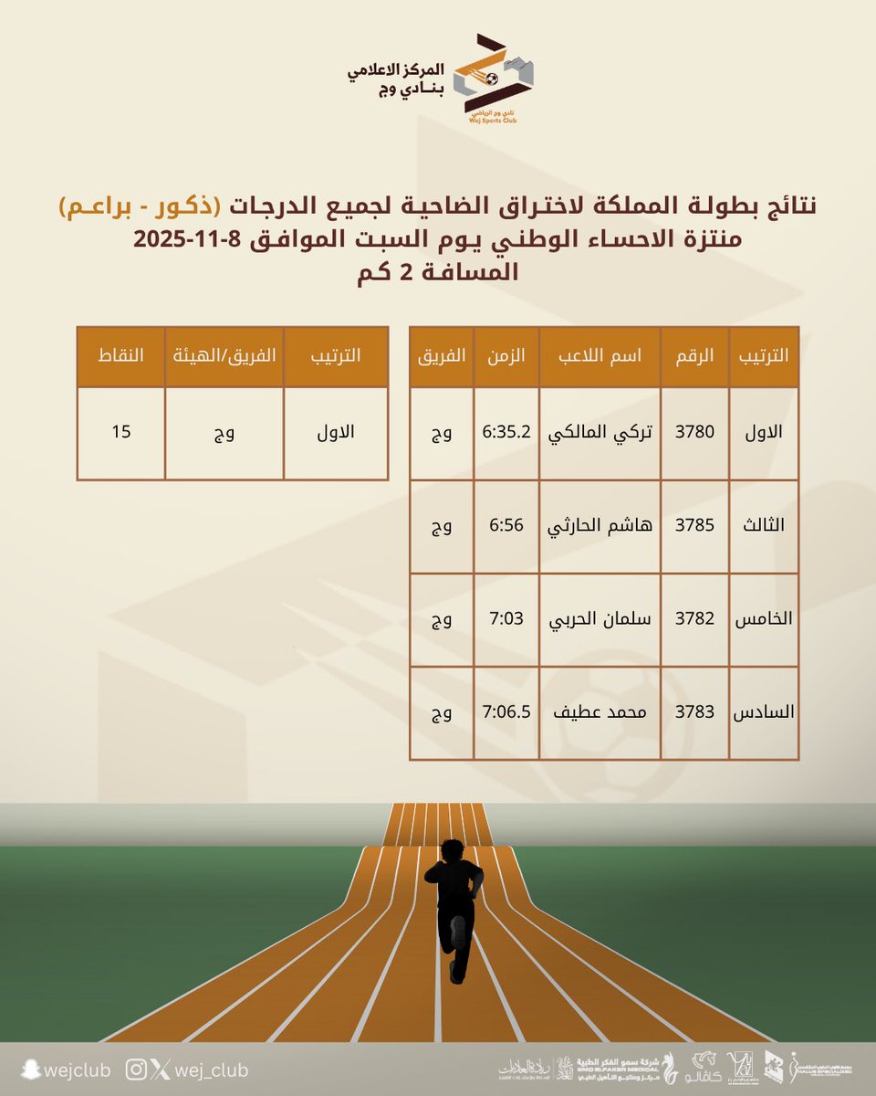 نادي وج الرياضي  يحقق مراكز متقدمة في بطولة المملكة لاختراق الضاحية لجميع الدرجات والتي استضافتها محافظة الأحساء.