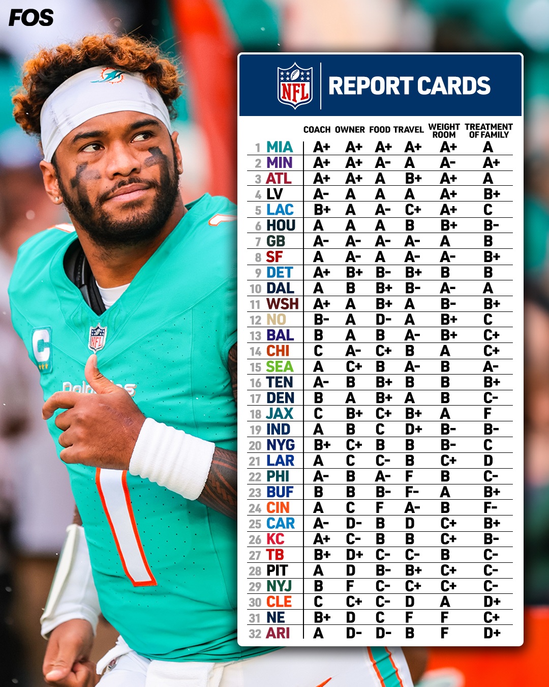 Image shows Miami Dolphins head coach Mike McDaniel wearing a teal jersey with number 1, headband, and face paint, making a thumbs-up gesture on the field, overlaid with an NFL report card graphic grading 32 teams on coach travel and owner treatment from A+ to F+ including MIA A A A A+, LAC A A A A+, and ARI B D- F F+.