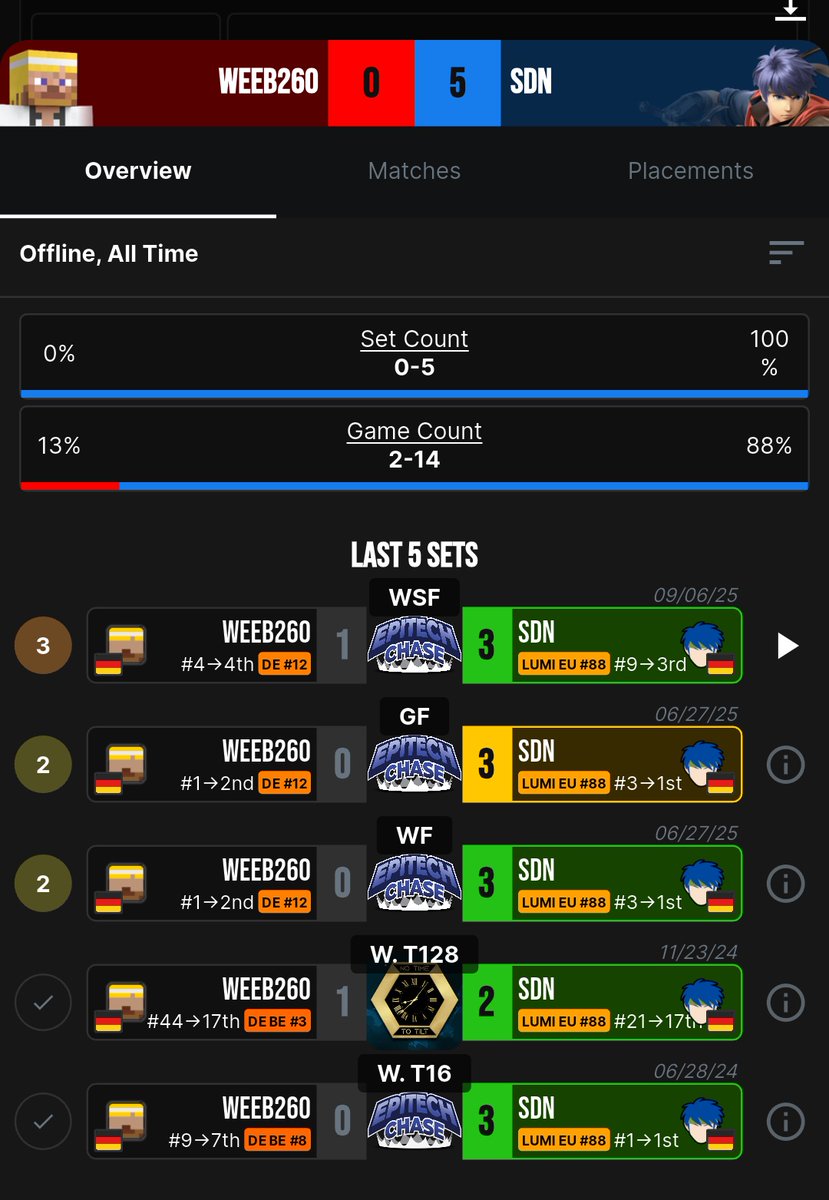 Me🤝 <a href="/Weeb260/">Weeb260</a>
Taking only 2 games out of five sets vs our nation's best Ike