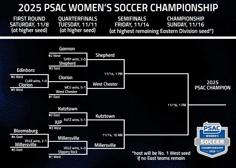 PSACsports's tweet photo. WOMEN'S SOCCER: Rise and shine, it's the 2025 #PSACWSOC Championship semifinals! Watch and follow along LIVE with the links below!

10 AM
@KUGoldenBears vs. @VilleMarauders

1 PM
@WCUAthletics vs. @SURamsOfficial 

Stats: 📊https://t.co/t5cJBKvBeY
Watch: 📺https://t.co/8yO9PtPbmq https://t.co/ut5HyBUBQC