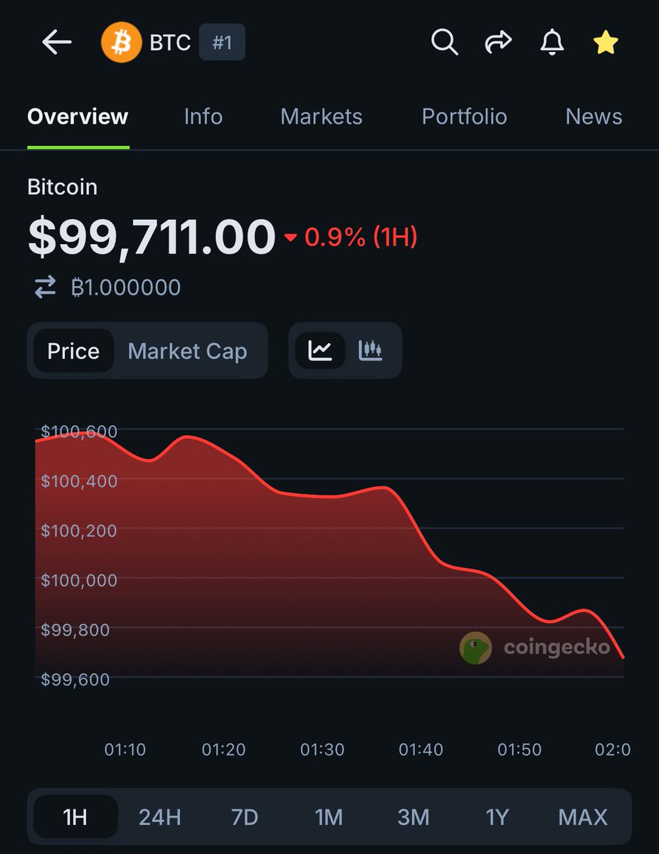 coingecko's tweet image. $BTC now below $100,000.

View chart: coingecko.com/en/coins/bitco…