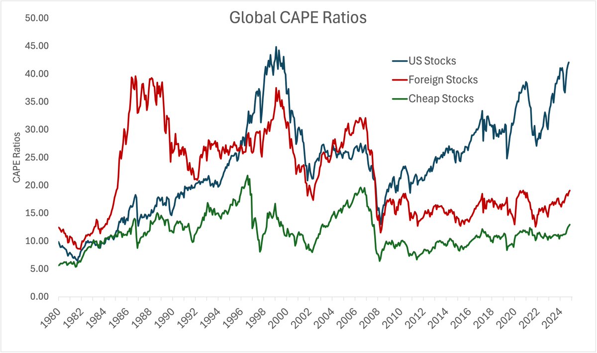 Lots of people** see global value stocks up 50%+ this year and are wondering if they missed the boat. Is it too late? 

The green line is the valuation of those stocks, trading at a CAPE of 13...barely a blip. 

It's still in the shadows of the blue line, trying to break all-time