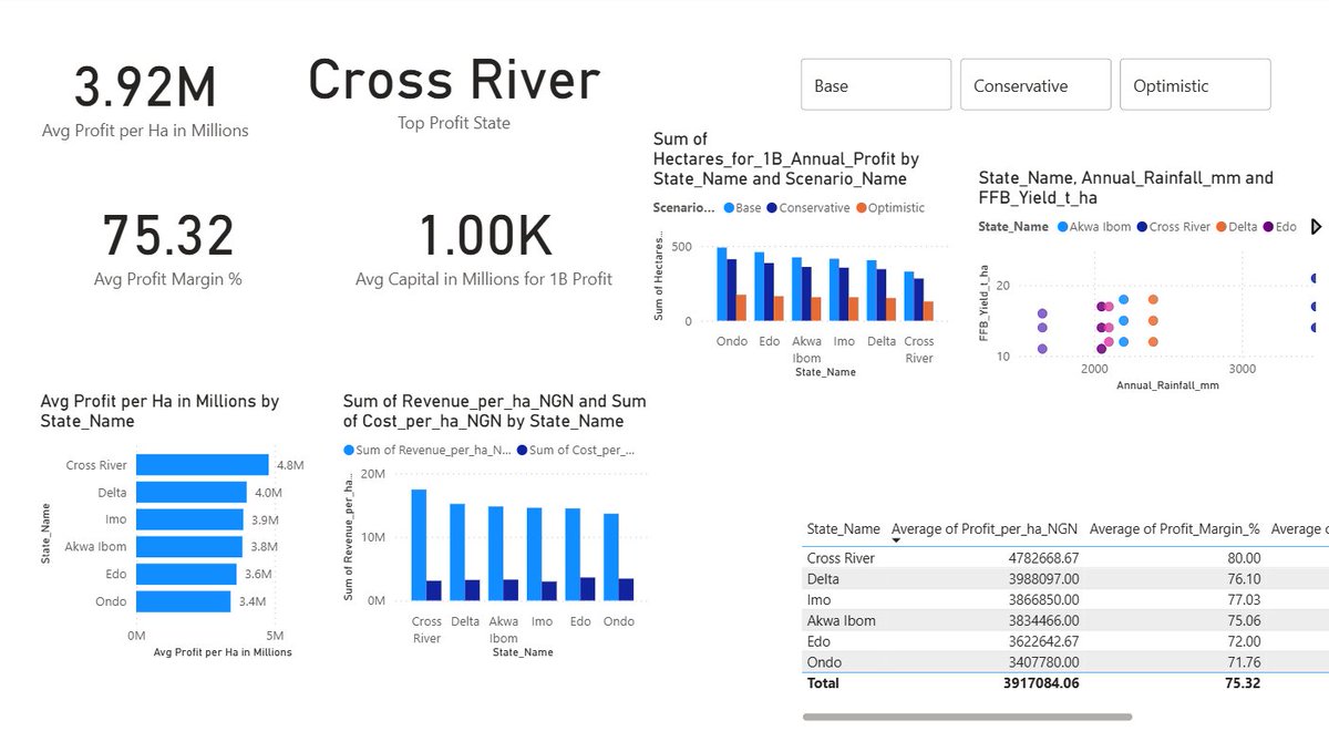 kudehinbu_jr's tweet image. HNG Internship Stage 4: Palm Oil Profitability Analysis - Nigeria 🌴

I designed an interactive dashboard that displays the breakdown of yields, costs, and profit potential across major producing states.