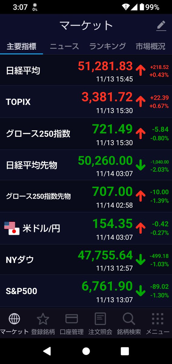 久々のおはぎゃーだ😱
今まで何度も耐えてた25日線で反発するのかいよいよ25日線を明確に割れるのか
ちょっとイケイケモードから慎重にいこう🥲