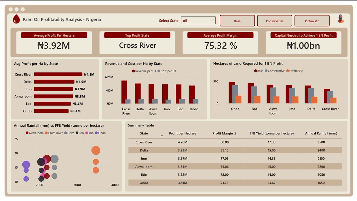kudehinbu_jr's tweet image. HNG Internship Stage 4: Palm Oil Profitability Analysis - Nigeria 🌴

I designed an interactive dashboard that displays the breakdown of yields, costs, and profit potential across major producing states.