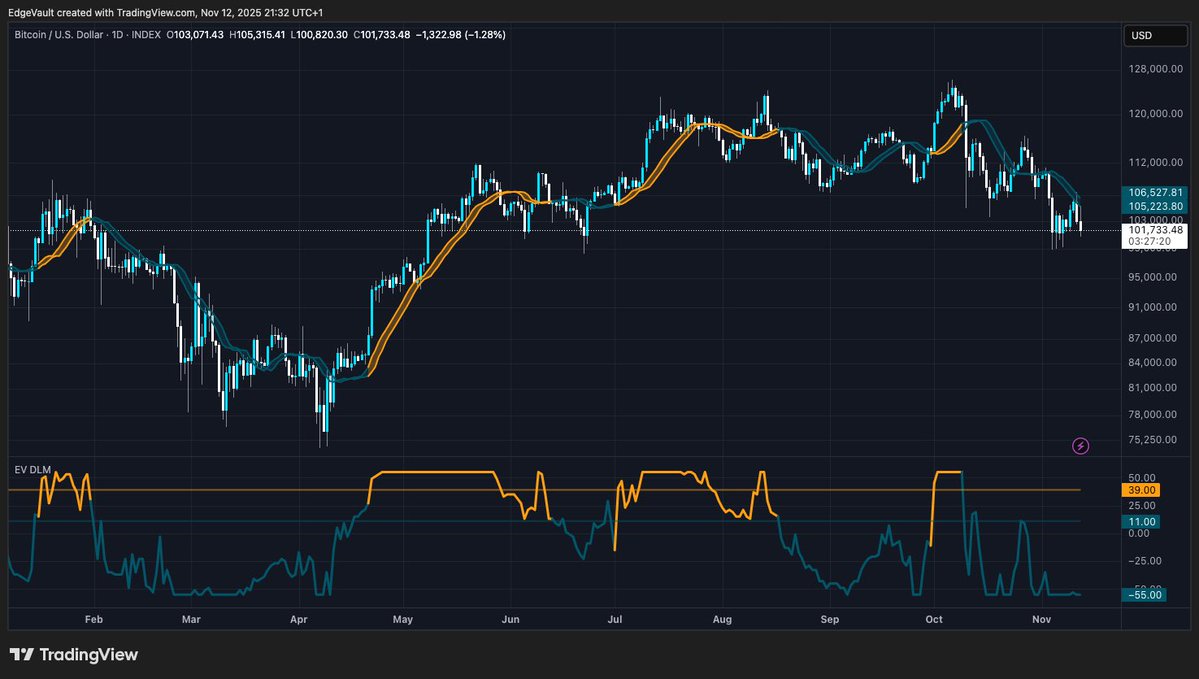 EdgeVaultSystem's tweet image. You’re not fighting the market; you’re fighting your impulse. That’s why following a system is non-negotiable. You’d rather be consistent than clever. A small, controlled loss is a paid data point; an impulsive win is noise. Over time, only repeatable decisions compound. 
System…