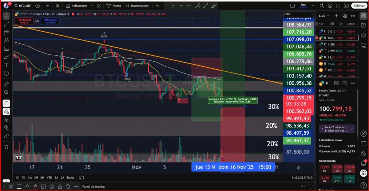 AnyelaRios7's tweet image. 🚨🚨🚨🚨BITCOIN🚨🚨🚨🚨🚨
Llevamos Short desde hace dos días .
Y nos preparamos para el Long.

Ajustamos la entrada desde 98.536 
El Stop Loss es amplio 
Recuerden que Bitcoin incluso puede buscar los 86k

Tranquis que espero un primer rebote desde ya.

98.560
95k
92k hay un GAP…