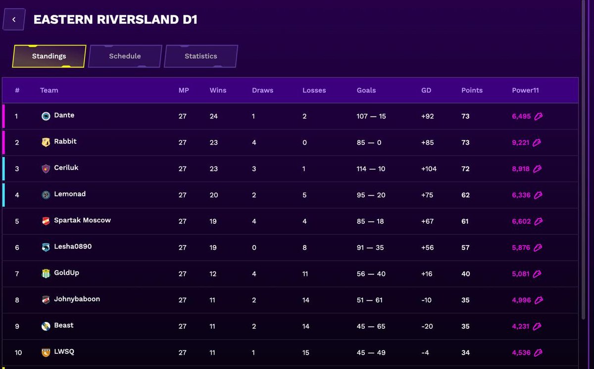 A special long season for me.
However, we must try to finish at the top! <a href="/LazyFootballApp/">Lazy Football</a>