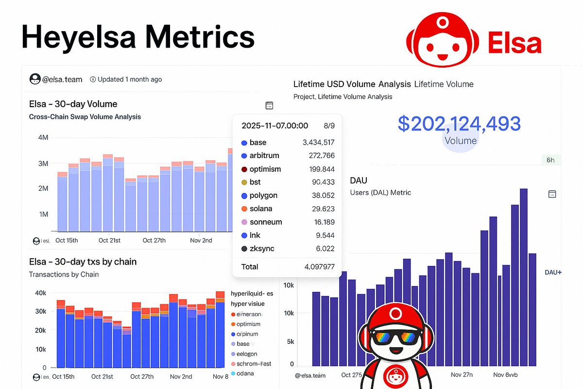 CryptoScarborn's tweet photo. 💥Elsa just crossed $200M+ in lifetime volume

All through simple natural-language interactions. 💬
You chat. Elsa executes.

🤖Your AI crypto agent @HeyElsaAI  across 8+ chains
✅ Swap
✅ Stake
✅ Bridge
✅ Open Perps
✅ Manage Assets
👉 all inside one chat window

✨ 10M+ prompts processed and climbing fast

💡Bonus: Check WallChain Rewards Also @wallchain