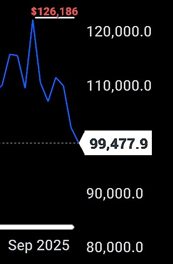 TYAnalysis's tweet image. In the immortal words of .@britneyspears: “Oops!…I Did It Again.”

⚠️ $BTC WENT FROM $126,000 TO $99,000❗

#️⃣ | #CryptoMarket #investing #ETFs #NFTs #GenZ #AI #StockMarket #CryptoScam #NYSE #NASDAQ100 #DowJones #AI #NYC #USA
$ETHD
$PLTD
$SBIT
$QQQ
$SPY
$GLD
$UVXY

⤵️⤵️⤵️⤵️