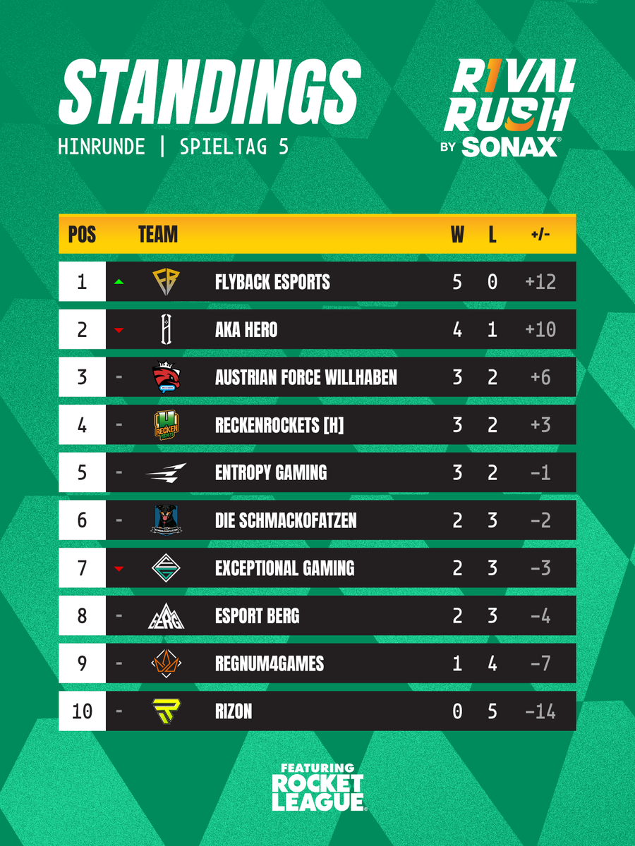 Das Tabellenmittelfeld ist einmal schön zusammengerückt 👀

Außerdem: <a href="/FlybackEsports/">FlyBack eSports</a> übernimmt die Tabellenführung 👏