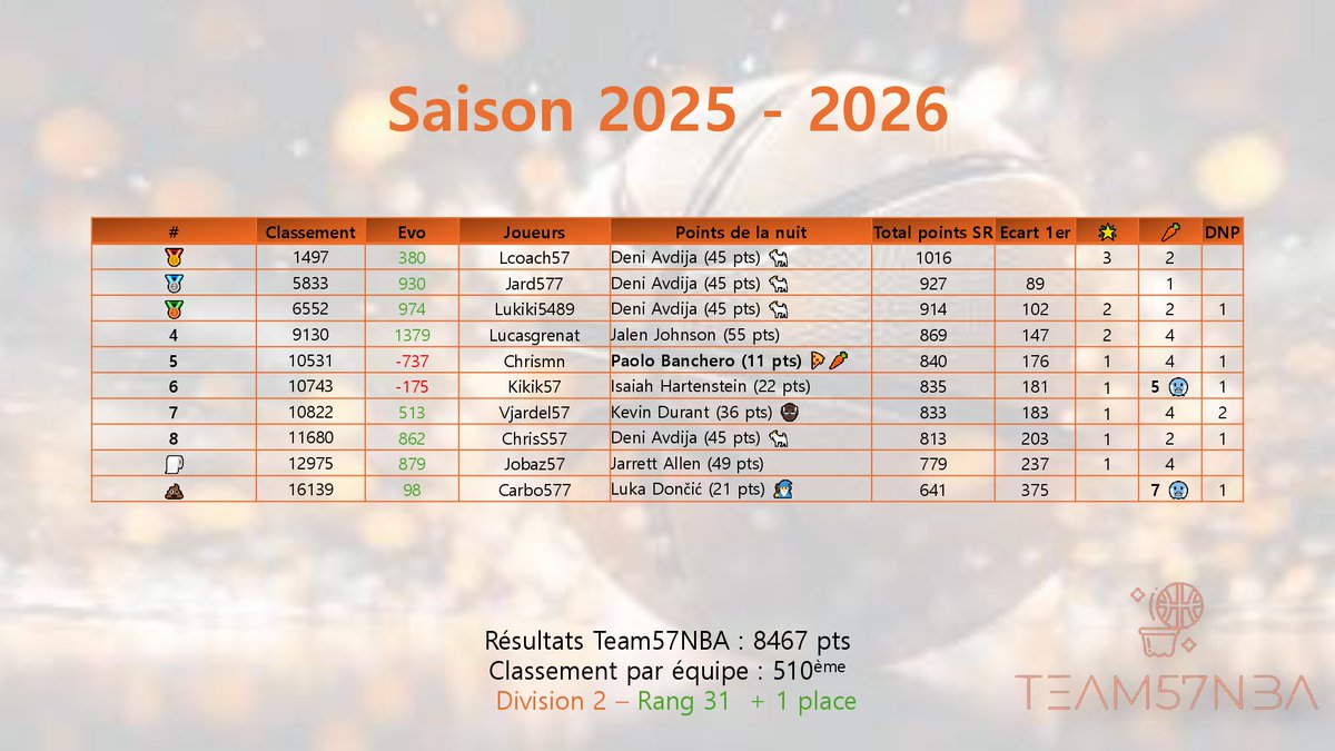 Team57NBA #TTFL tweet media