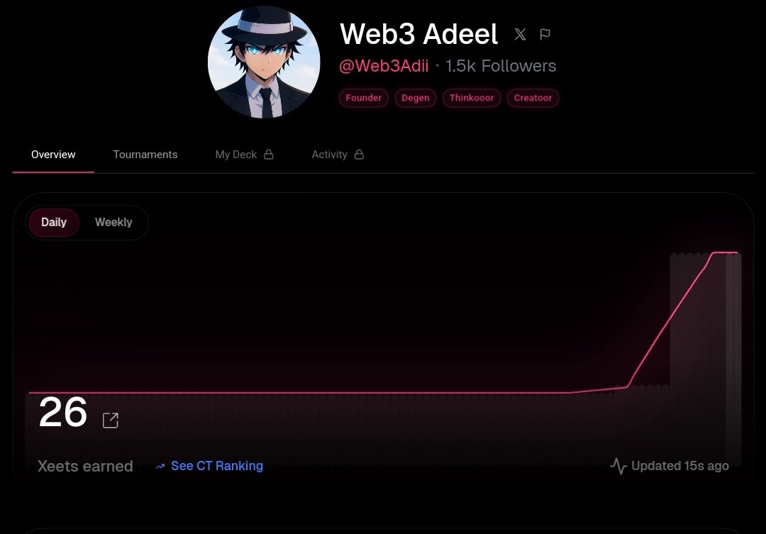 Good night CT 

I just signed up on <a href="/xeetdotai/">xeet</a> and saw I already got 26 $XEET.

Now tell me guys which project should I make content about?

Need your suggestions 👇