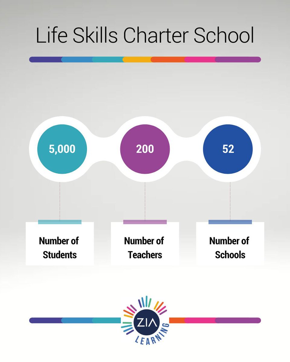 ZiaLearning's tweet image. Life Skills Charter School partnered with us and achieved massive gains: ✅ +39% increase in pass/achievement rates. ✅ Student engagement hit 95% (up from 80%). ✅ +57% growth in state Positive Rating Indicators. Read the success story: bit.ly/3LsGDQH