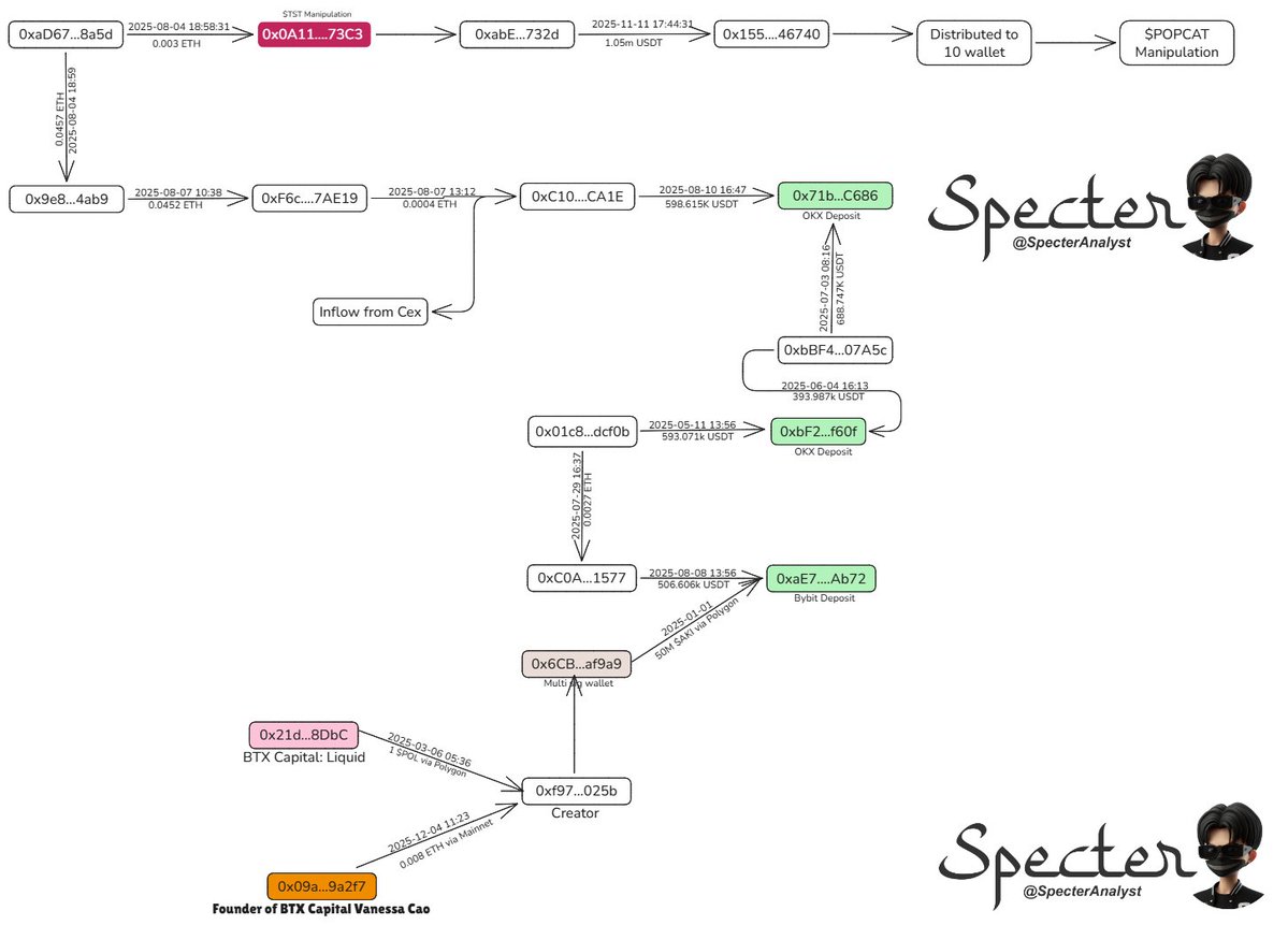 SpecterAnalyst's tweet image. Investigation into how @BTX_Capital   and its founder @vc_btxcap   are behind the token manipulation like $POPCAT on @HyperliquidX . They leverage their access to large capital to manipulate token prices and profit from it.