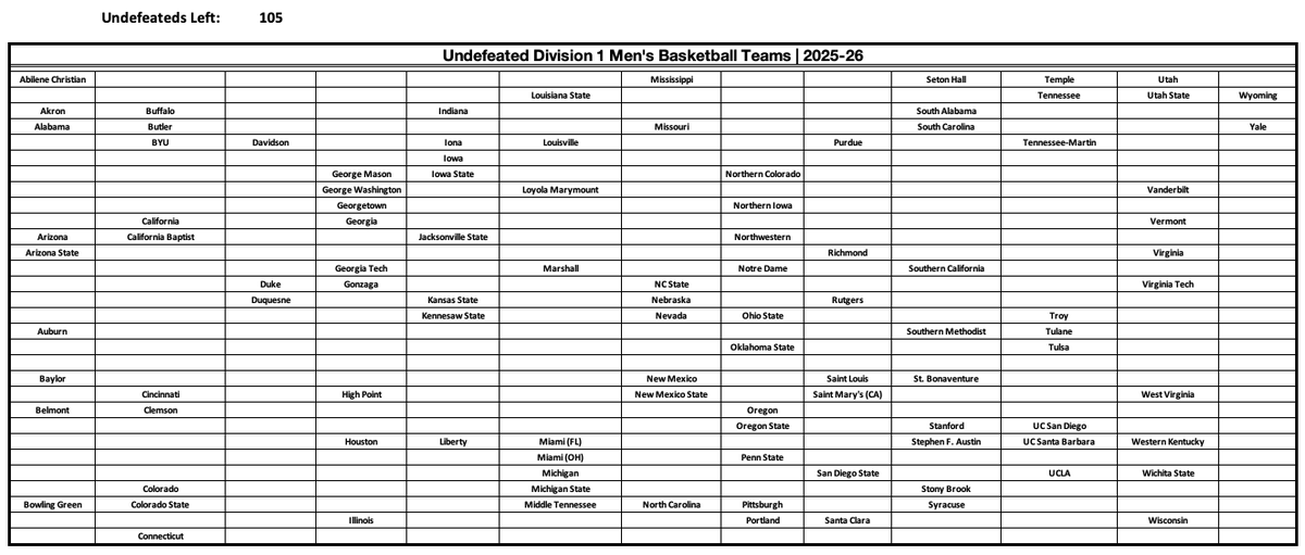 isaacschade's tweet photo. #UndefeatedWatch heading into Thursday's college basketball action...
Remaining undefeated teams in men's D1: 105
With 3 undefeated matchups tonight & several other undefeateds in action, we COULD dip into double-digits! https://t.co/esKPisVZuU